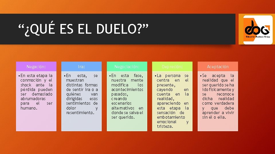 “¿QUÉ ES EL DUELO? ” Negación: Ira: Negociación: Depresión: Aceptación • En esta etapa