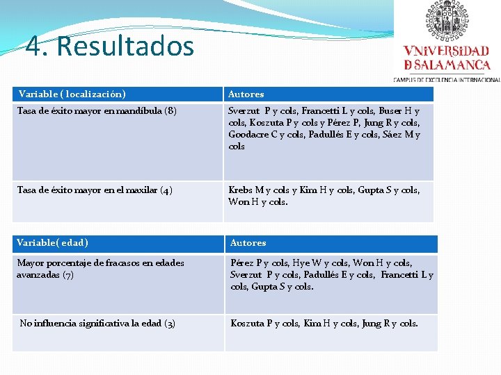 4. Resultados Variable ( localización) Autores Tasa de éxito mayor en mandíbula (8) Sverzut