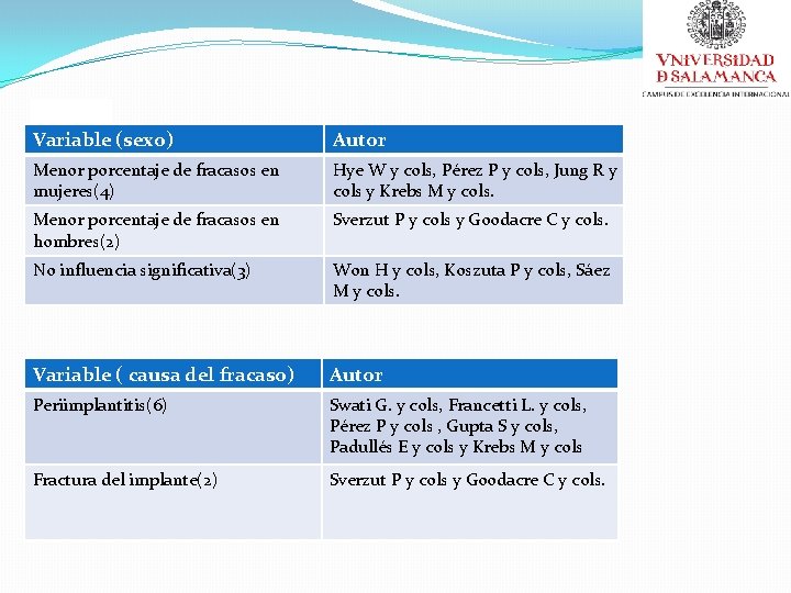 Variable (sexo) Autor Menor porcentaje de fracasos en mujeres(4) Hye W y cols, Pérez