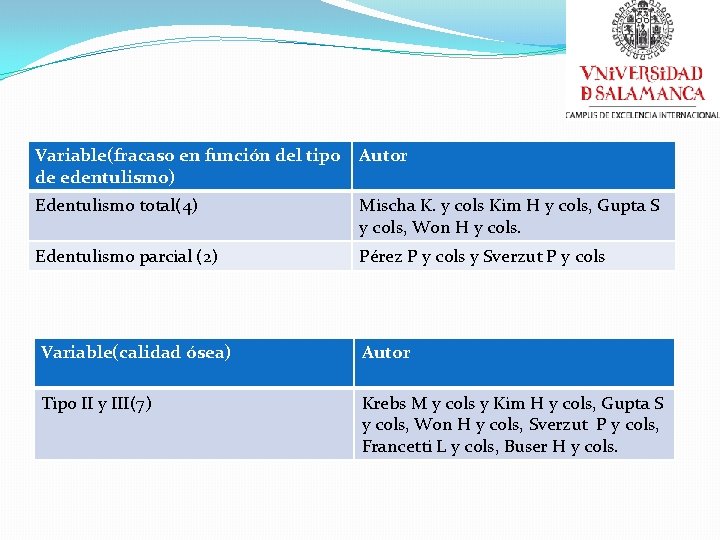 Variable(fracaso en función del tipo de edentulismo) Autor Edentulismo total(4) Mischa K. y cols