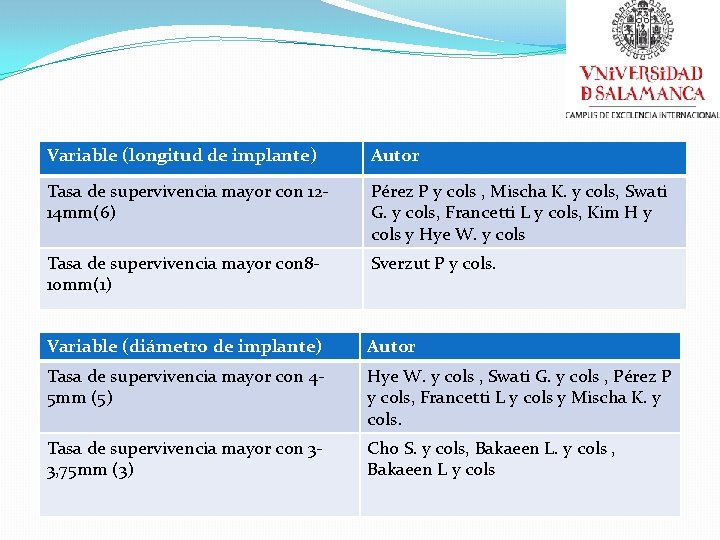 Variable (longitud de implante) Autor Tasa de supervivencia mayor con 1214 mm(6) Pérez P
