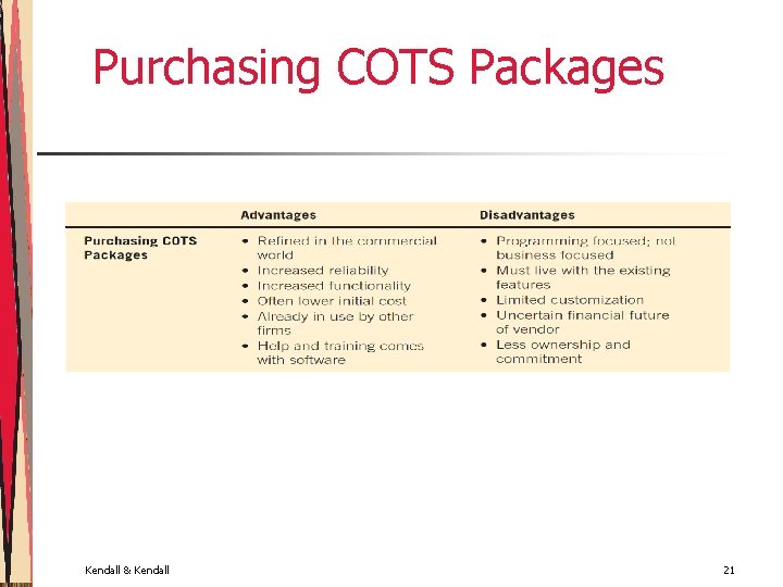 Purchasing COTS Packages Kendall & Kendall 21 