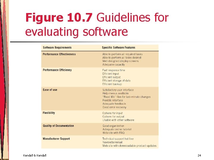 Figure 10. 7 Guidelines for evaluating software Kendall & Kendall 24 