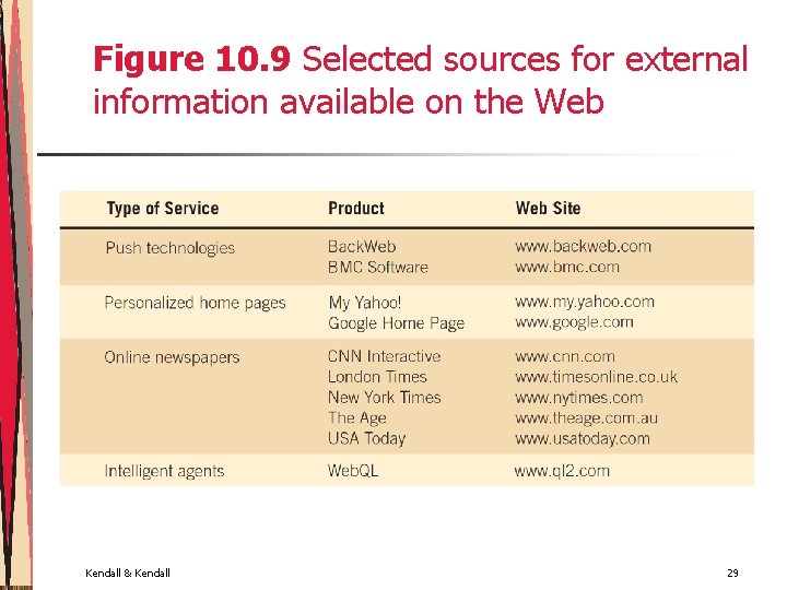 Figure 10. 9 Selected sources for external information available on the Web Kendall &