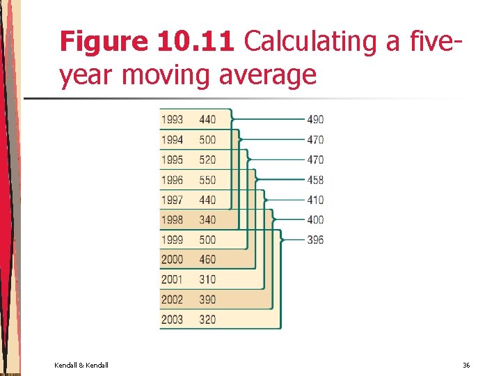 Figure 10. 11 Calculating a fiveyear moving average Kendall & Kendall 36 