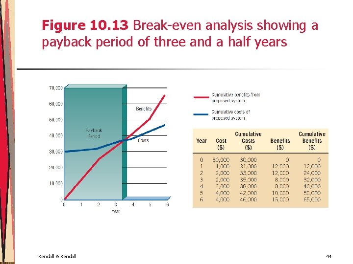Figure 10. 13 Break-even analysis showing a payback period of three and a half