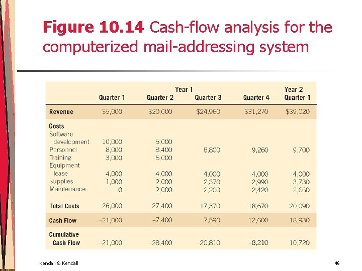 Figure 10. 14 Cash-flow analysis for the computerized mail-addressing system Kendall & Kendall 46