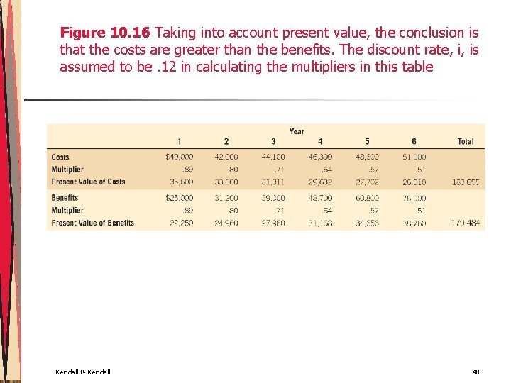 Figure 10. 16 Taking into account present value, the conclusion is that the costs