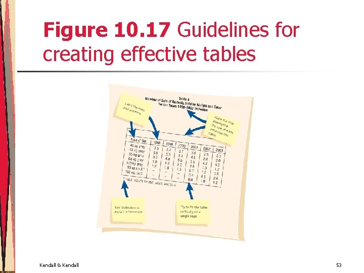 Figure 10. 17 Guidelines for creating effective tables Kendall & Kendall 53 