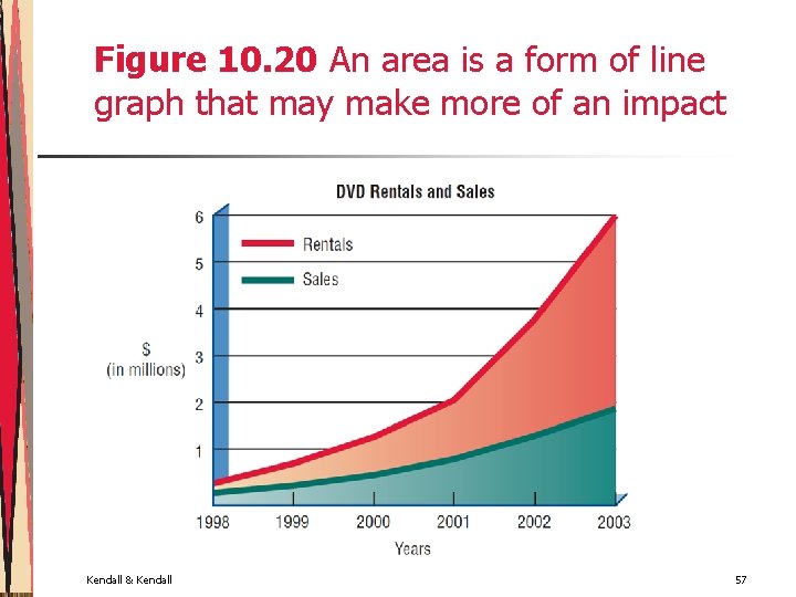 Figure 10. 20 An area is a form of line graph that may make