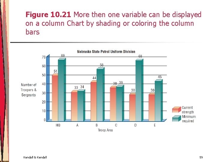 Figure 10. 21 More then one variable can be displayed on a column Chart