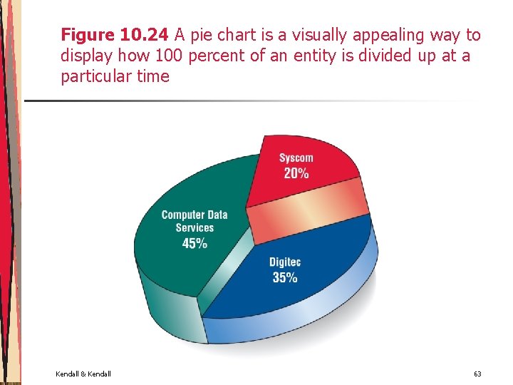 Figure 10. 24 A pie chart is a visually appealing way to display how