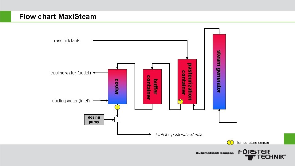 Flow chart Maxi. Steam raw milk tank steam generator pasteurization container cooling water (inlet)