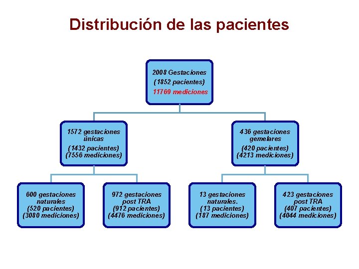 Distribución de las pacientes 2008 Gestaciones (1852 pacientes) 11769 mediciones 1572 gestaciones únicas (1432
