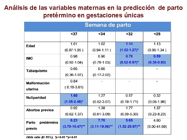 Análisis de las variables maternas en la predicción de parto pretérmino en gestaciones únicas
