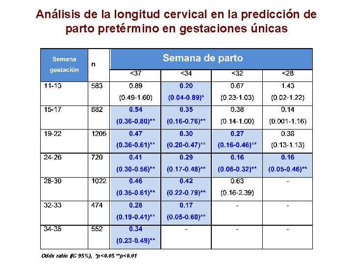 Análisis de la longitud cervical en la predicción de parto pretérmino en gestaciones únicas
