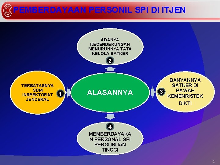 PEMBERDAYAAN PERSONIL SPI DI ITJEN ADANYA KECENDERUNGAN MENURUNNYA TATA KELOLA SATKER 2 TERBATASNYA SDM