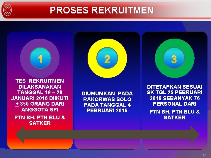 PROSES REKRUITMEN 1 TES REKRUITMEN DILAKSANAKAN TANGGAL 19 – 20 JANUARI 2016 DIIKUTI +