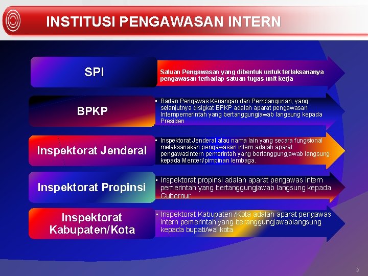 INSTITUSI PENGAWASAN INTERN SPI • Satuan Pengawasan yang dibentuk untuk terlaksananya pengawasan terhadap satuan