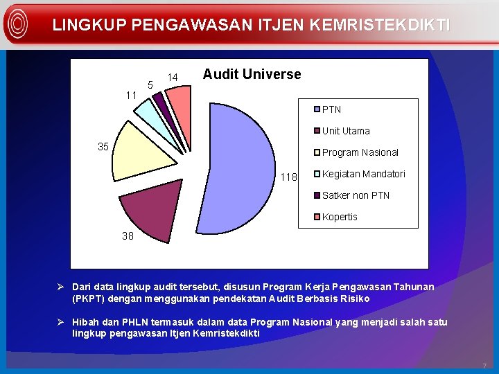 LINGKUP PENGAWASAN ITJEN KEMRISTEKDIKTI 11 5 14 Audit Universe PTN Unit Utama 35 Program