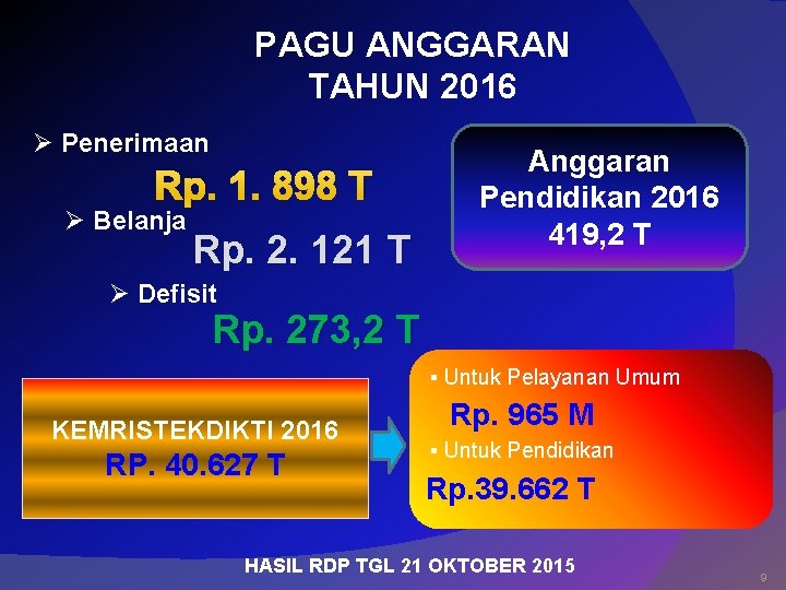 PAGU ANGGARAN TAHUN 2016 Penerimaan Rp. 1. 898 T Belanja Rp. 2. 121 T