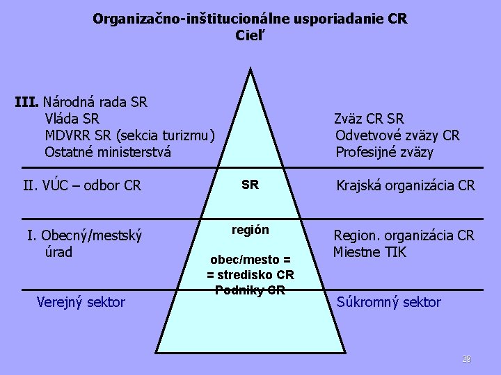 Organizačno-inštitucionálne usporiadanie CR Cieľ III. Národná rada SR Vláda SR MDVRR SR (sekcia turizmu)