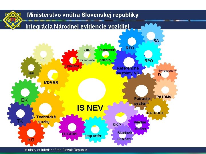 Ministerstvo vnútra Slovenskej republiky Integrácia Národnej evidencie vozidiel RA ZAP Spracovateľ OÚ RFO Dopravné