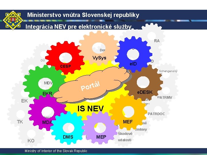Ministerstvo vnútra Slovenskej republiky Integrácia NEV pre elektronické služby RA RFO Dopravné ZAP Vy.