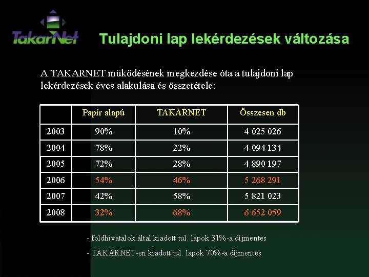 Tulajdoni lap lekérdezések változása A TAKARNET működésének megkezdése óta a tulajdoni lap lekérdezések éves