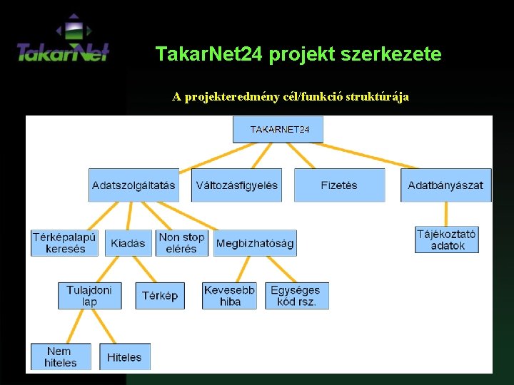 Takar. Net 24 projekt szerkezete A projekteredmény cél/funkció struktúrája 