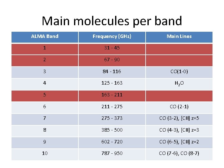 Main molecules per band ALMA Band Frequency (GHz) Main Lines 1 31 - 45