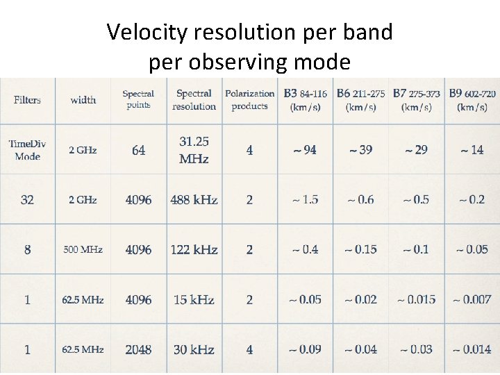 Velocity resolution per band per observing mode 