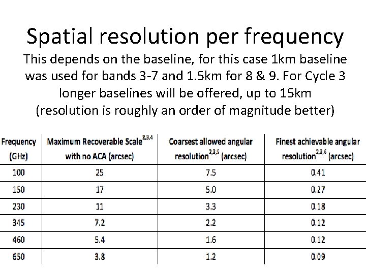 Spatial resolution per frequency This depends on the baseline, for this case 1 km