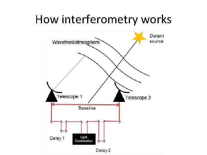 How interferometry works 