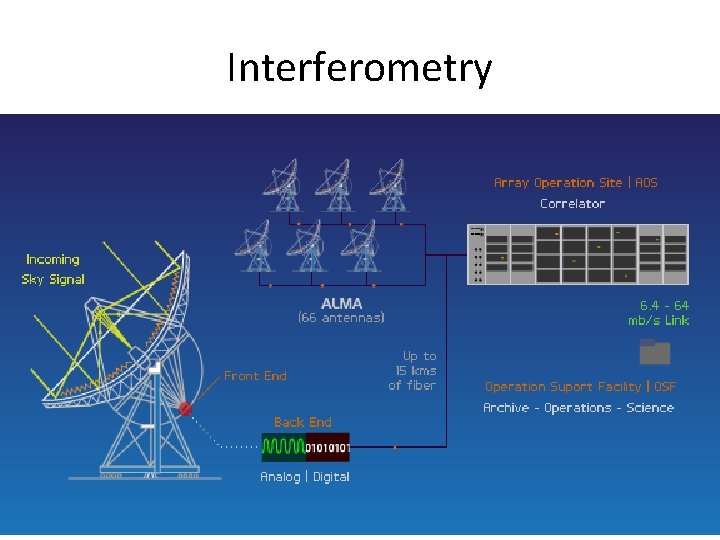 Interferometry 