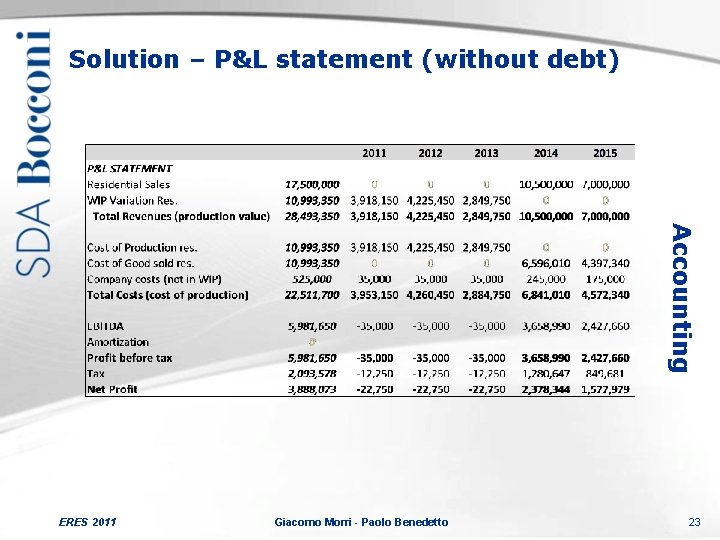 Solution – P&L statement (without debt) Accounting ERES 2011 Giacomo Morri - Paolo Benedetto