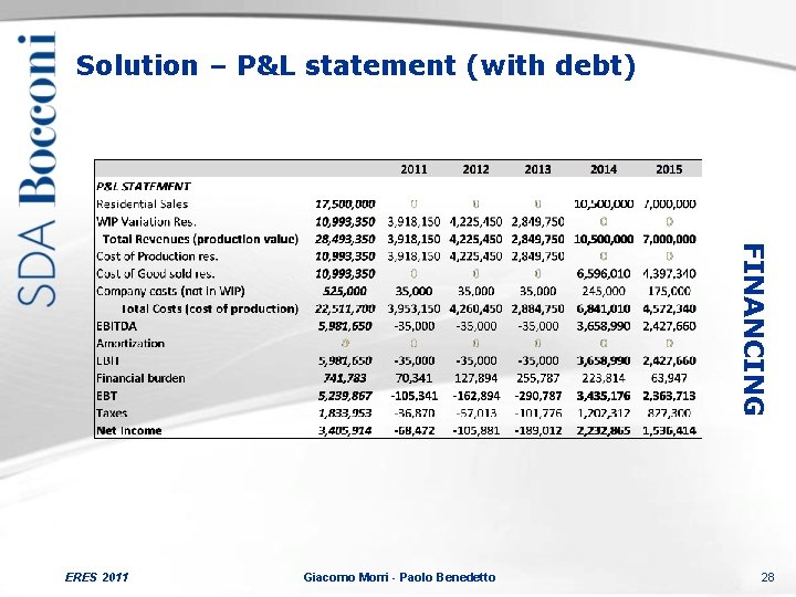 Solution – P&L statement (with debt) FINANCING ERES 2011 Giacomo Morri - Paolo Benedetto