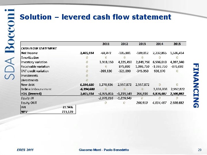 Solution – levered cash flow statement FINANCING ERES 2011 Giacomo Morri - Paolo Benedetto