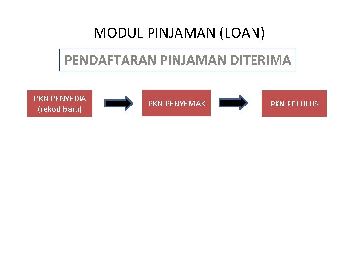 MODUL PINJAMAN (LOAN) PENDAFTARAN PINJAMAN DITERIMA PKN PENYEDIA (rekod baru) PKN PENYEMAK PKN PELULUS