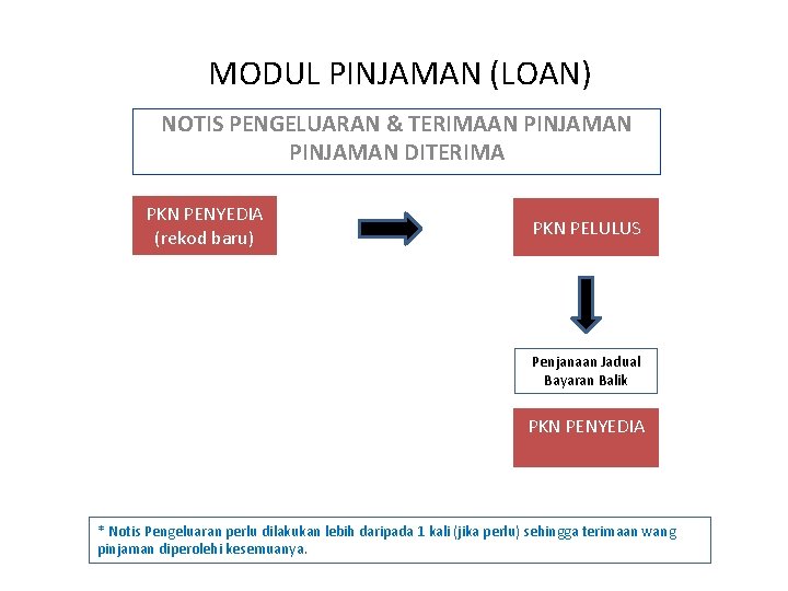 MODUL PINJAMAN (LOAN) NOTIS PENGELUARAN & TERIMAAN PINJAMAN DITERIMA PKN PENYEDIA (rekod baru) PKN