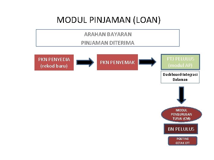 MODUL PINJAMAN (LOAN) ARAHAN BAYARAN PINJAMAN DITERIMA PKN PENYEDIA (rekod baru) PKN PENYEMAK PTJ