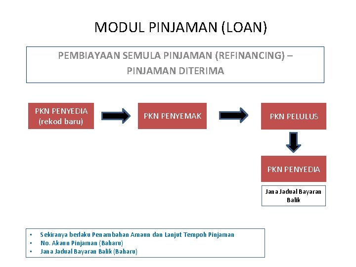 MODUL PINJAMAN (LOAN) PEMBIAYAAN SEMULA PINJAMAN (REFINANCING) – PINJAMAN DITERIMA PKN PENYEDIA (rekod baru)