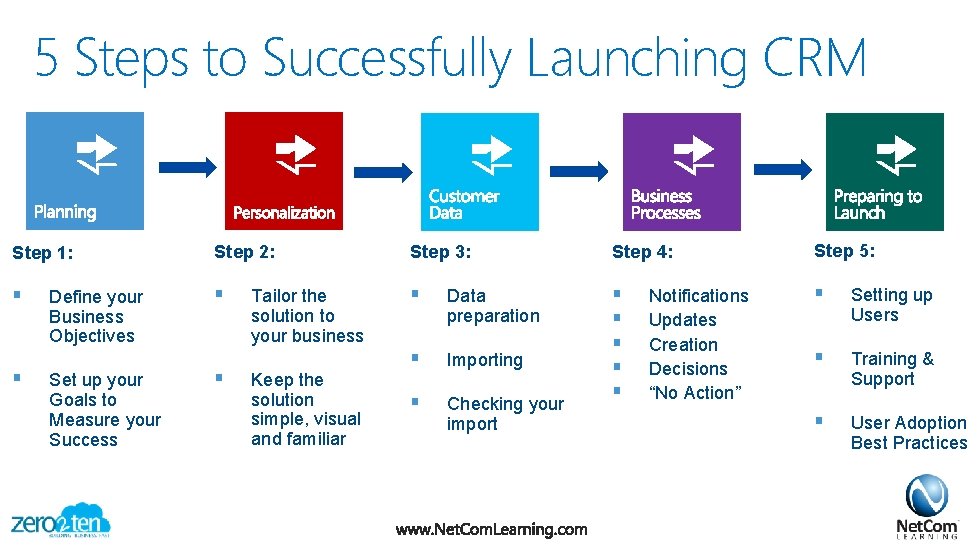 5 Steps to Successfully Launching CRM Step 1: Step 2: Step 3: Step 4: