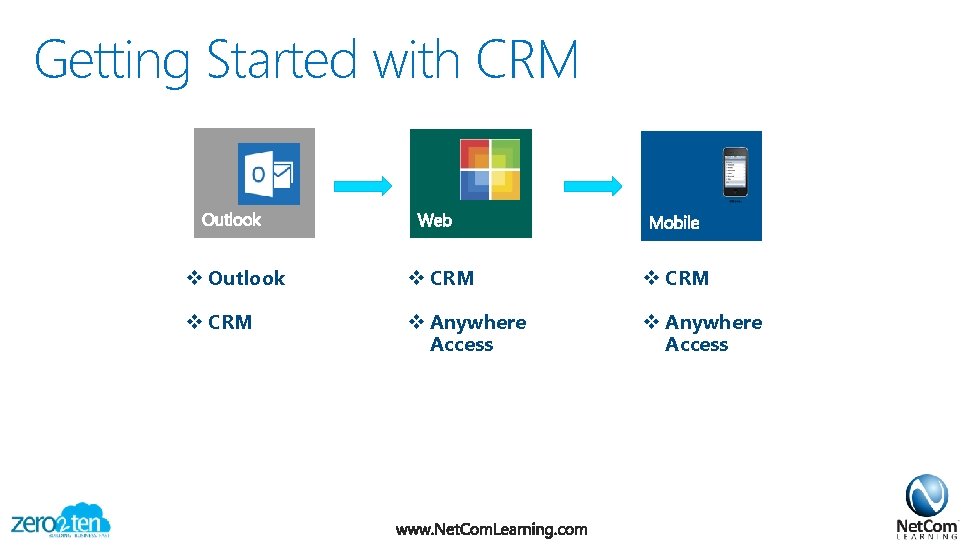 Getting Started with CRM v Outlook v CRM v Anywhere Access 
