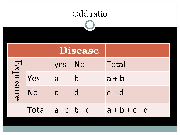 Odd ratio Disease Exposure yes No Total Yes a b a+b No c d