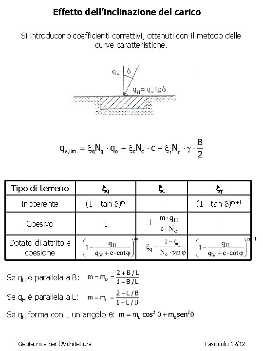 Effetto dell’inclinazione del carico Si introducono coefficienti correttivi, ottenuti con il metodo delle curve