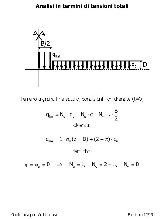 Analisi in termini di tensioni totali B/2 qlim qo D Terreno a grana fine