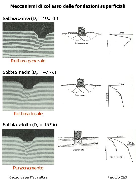 Meccanismi di collasso delle fondazioni superficiali Sabbia densa (Dr = 100 %) Rottura generale