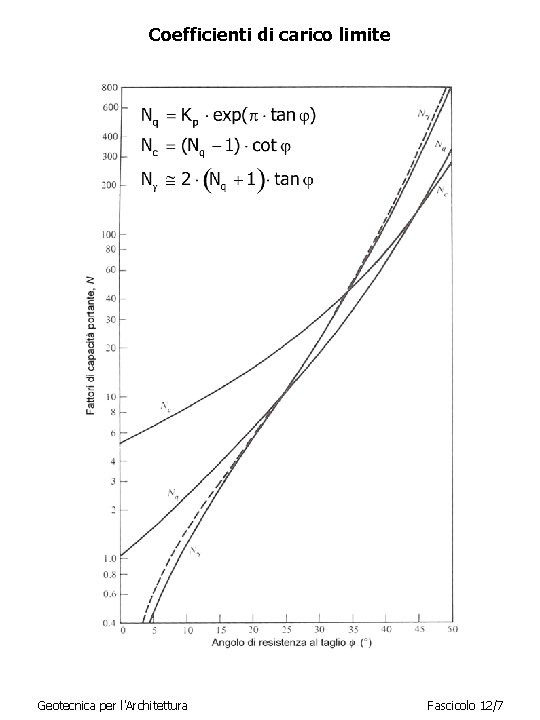 Coefficienti di carico limite Geotecnica per l'Architettura Fascicolo 12/7 