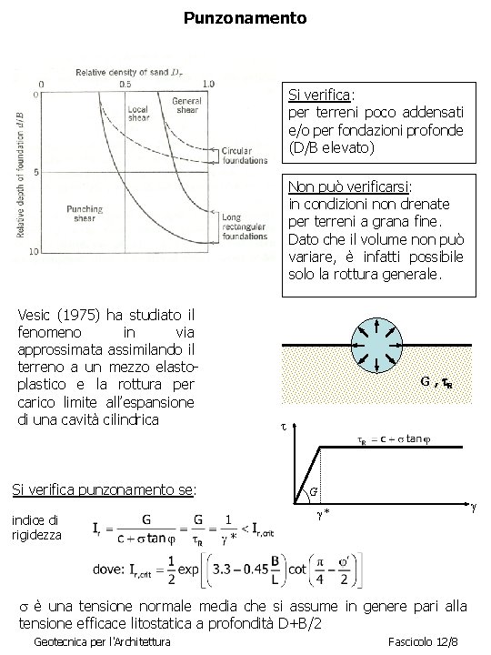 Punzonamento Si verifica: per terreni poco addensati e/o per fondazioni profonde (D/B elevato) Non